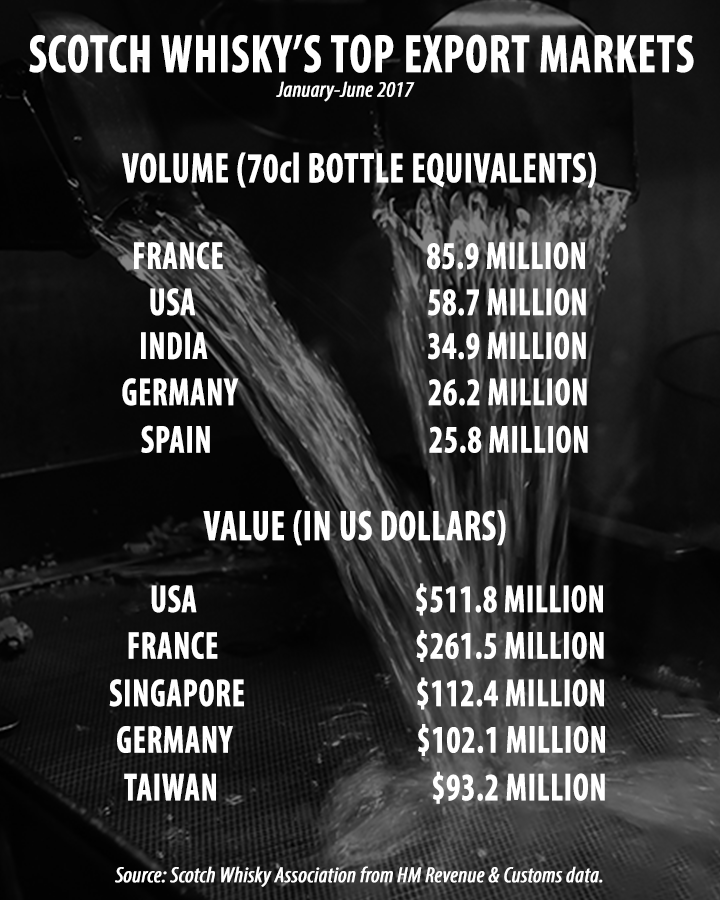 Scotch Whisky's top export markets, January-June 2017. Graphic ©2017, Mark Gillespie/CaskStrength Media.